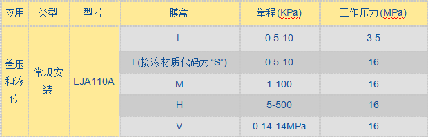 EJA 110A差压变送器