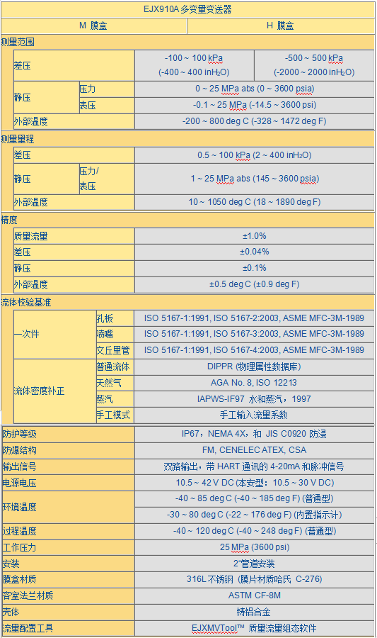 EJX910A多变量变送器