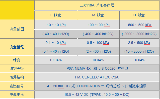 EJX 110A差压变送器