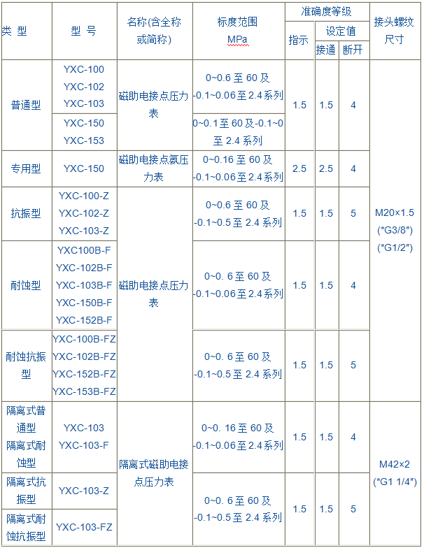 HT系列磁助电接点压力表